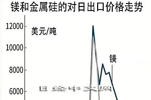 中国汽车生产低迷拉低镁对日出口价格