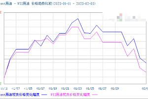 油价或迎年内第二次上调  今年以来已迎来两轮调整