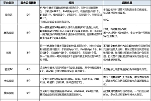 爱奇艺腾讯优酷芒果tv咪咕会员登陆设备数量 可以登录几个设备