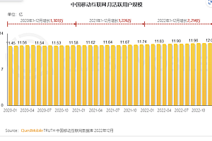 中国移动互联网用户规模破12亿 51岁以上用户占比26.4%