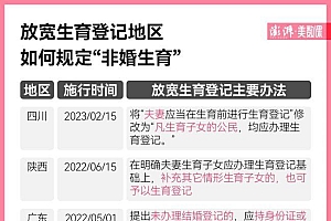 至少四地取消生育结婚限制 放宽生育登记,各地享受生育险政策不同