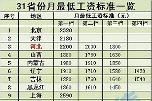 多地上调最低工资标准专家:适时调整体现社会公平 每两年至少调整一次