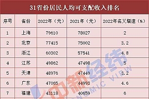 31省2022年人均收入公布,西藏名义增速最高