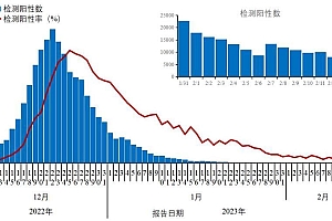 中疾控通报:新增1例重点关注新冠变异株!全国在院新冠感染死亡病例较峰值下降99.8%