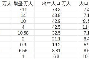 9省份常住人口变动一览:出生率全部下降!