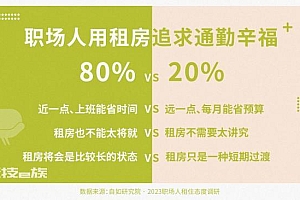 职场人租房重视通勤时长 幸福感成为大多数人关注重点