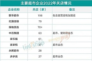 2022年线下实体零售阵亡名单出炉 34家超市关闭门店超过680家