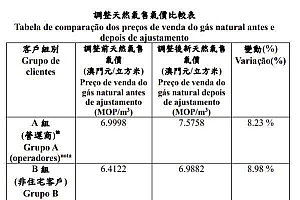 澳门天然气售价将上调约8%至14% 每月平均增加约7.5元