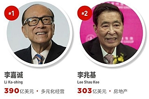 福布斯2023香港富豪榜:李嘉诚蝉联榜首
