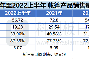 代工厂做了中间商,户外露营装备的钱被谁赚走?