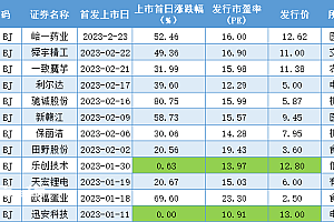 北交所新股首日情绪高昂,但后续表现仍分化较大,多维度看待是何原因?