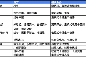 卡牌公司集卡社获B站融资,还有这些卡牌公司拿到投资