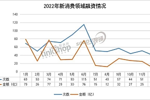 2022年新消费发生760起融资:总金额腰斩,分化严重