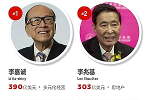 福布斯发布2023中国香港富豪榜:李嘉诚蝉联榜首,整体财富缩水