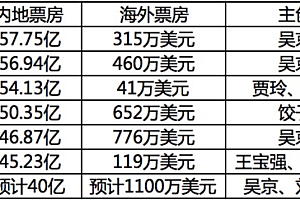 其实《流浪地球2》最大的惊喜,在于海外市场大卖