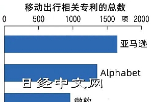从专利申请看GAFAM造车哪家强?