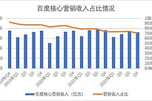 新旧业态切换提前,2023年百度大冲关