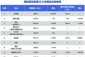14家美妆巨头去年卖了8587亿,中国企业能学什么?