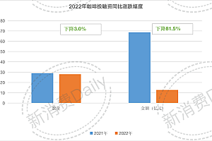 2022咖啡投融资复盘:28起投融资:5大现象,3个趋势