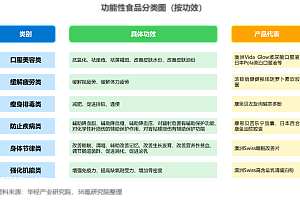 36氪研究院|2023年中国功能性食品行业洞察报告