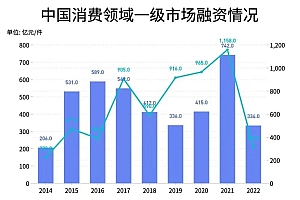 2023消费投资的两大新逻辑:抄底头部、重视利润指标