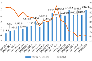 智氪丨穿越低谷,阿里蓄势「狂飙」