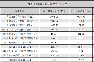 券商资管老大,一年没了626亿