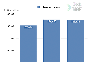 百度2022财年业绩:收入1237亿元,下降1%;云与其他AI业务推动非网络营销收入增长22%