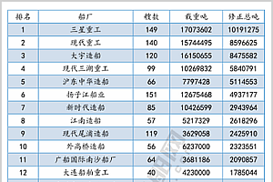 二十年,中国造船终于干翻日韩
