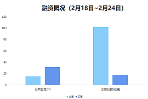 本周累积融资额超17.6亿元,保碧新能源获5亿天使轮融资 | 硬氪投融资周报