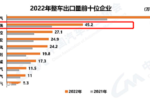 奇瑞在海外卖疯了,我觉得自主车企都值得学一学