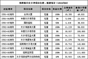 招商蛇口15亿再售写字楼 太子湾庞大资产盘活这些年