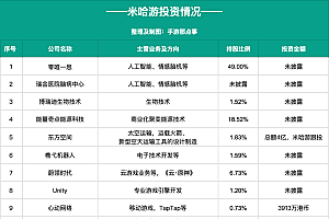 九年近100次出手,米哈游、莉莉丝、叠纸、鹰角的投资战
