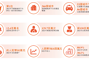 嘀嗒上市,滴滴上架