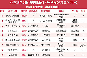 62款预约量超50万的游戏,有一半没了消息