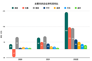 光伏行业,红火之下的开心与忧心