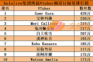 71个虚拟主播,九个月收入6.5亿元,hololive即将上市
