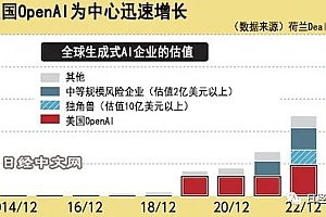 全球资金涌向生成式AI,企业估值2年增至6倍