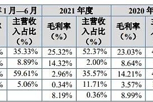 毛利率逐年下滑、研发费用率不足0.2%,迪尔化工北交所IPO过会