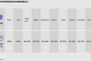 重振商超,山姆、奥乐齐都用了这招