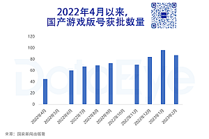 695个游戏版号背后:发放间隔缩短、进口版号趋严、这三家厂商过审最多