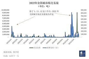 配额收紧,碳价难测,碳市场多项关键政策待定