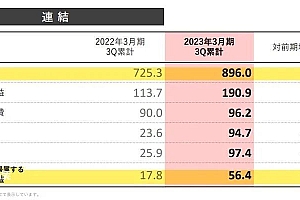 圆谷的2022:全年盈利63亿,奥特曼打败迪士尼占据中国玩具市场份额第一