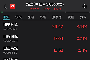 市场日报 | A股再现“煤飞色舞”!创业板指一度跌超1%,两市超3900股飘绿