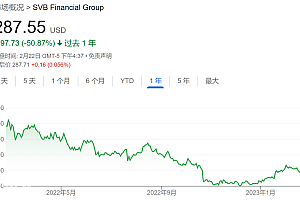 “科技大时代”落幕的缩影:硅谷银行利润缩水,市值暴跌,成为空头的“瓮中之鳖”