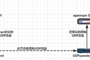 双边网络加速工具:UDPspeeder使用教程,可以加速全流量(包括TCP/UDP/ICMP)