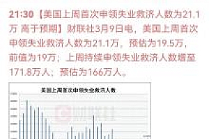 美初请失业金人数超预期 劳动力市场持续吃紧