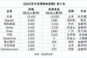 2500亿“灰飞烟灭”!中国最神秘独角兽急了 上市之路遭多重打击