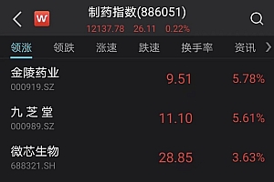 市场日报 | 3月开门红!沪指站上3300点,数字经济全线爆发,三大运营商「狂飙」,ChatGPT概念强势领涨