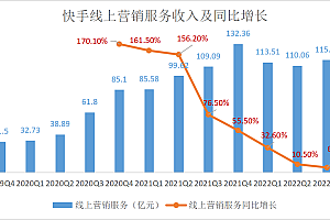 焦点分析|3亿人每天用的快手,2023如何赚到更多的钱?